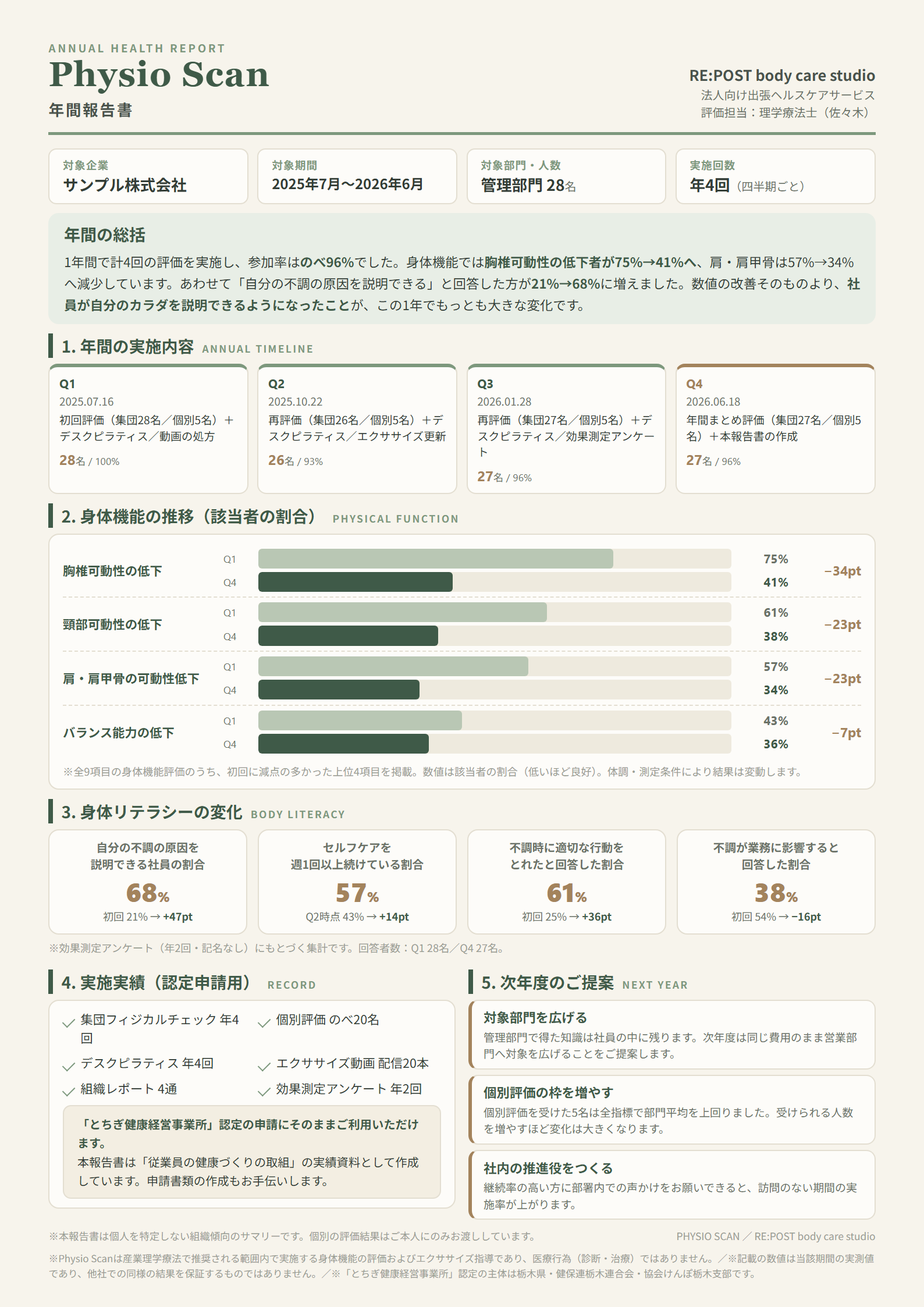 Physio Scan 年間報告書のサンプル。1年間の身体機能と身体リテラシーの変化をまとめたA4のレポート