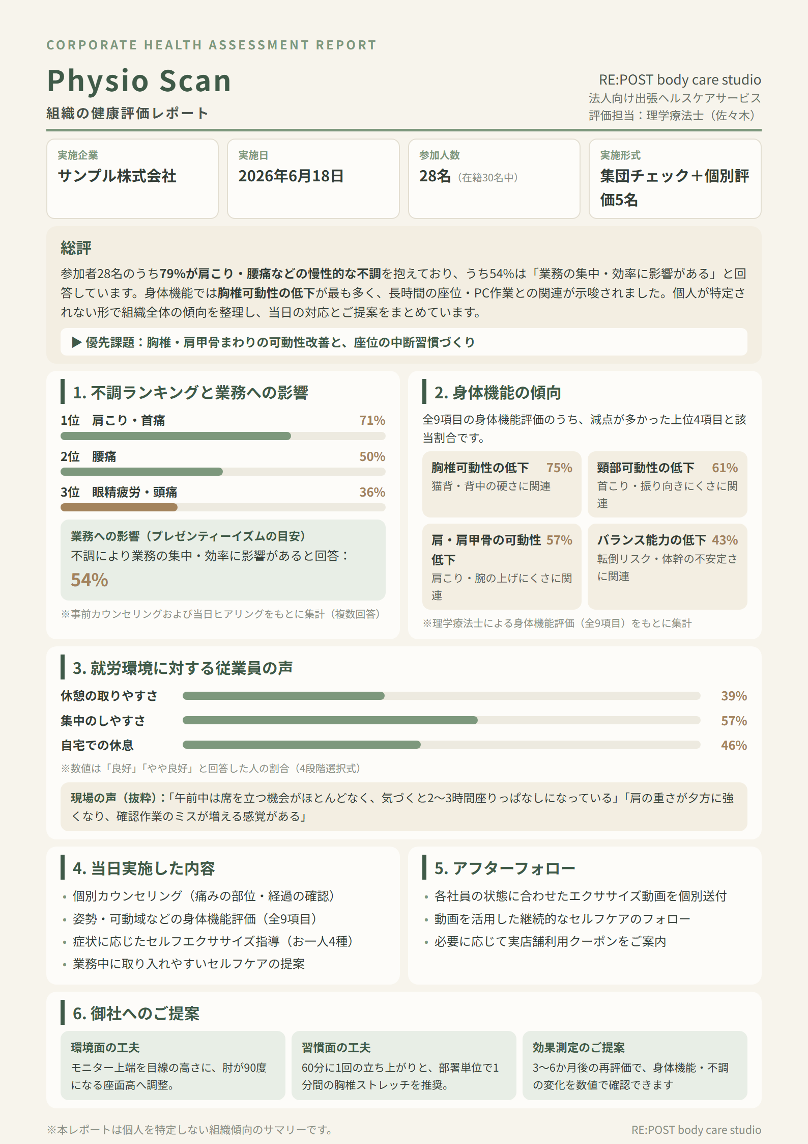 Physio Scan 組織レポートのサンプル。部署ごとの不調ランキングと身体機能の傾向をまとめたA4のレポート